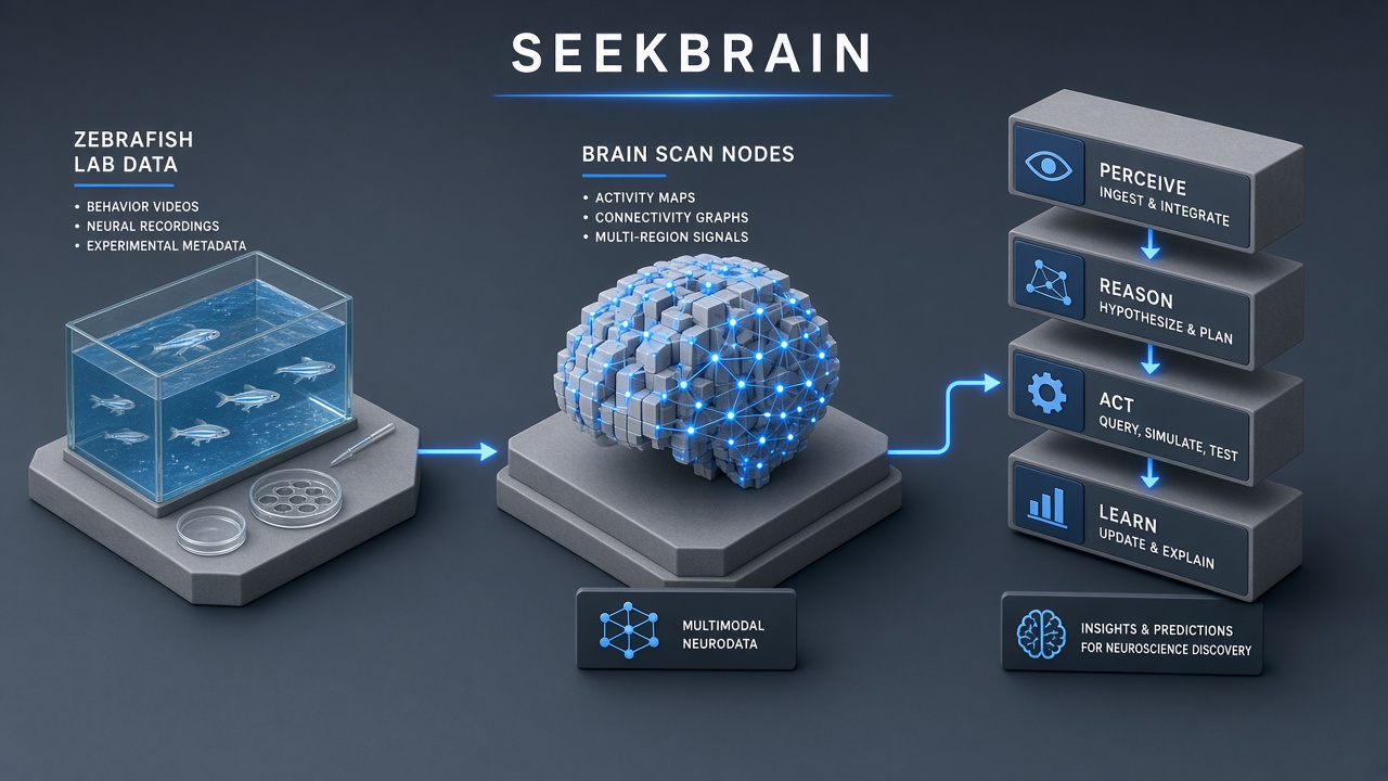 SeekBrain multi-agent neuroscience AI BrainArena benchmark zebrafish bout analysis