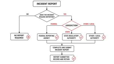 When AI Tool Incidents Trigger Regulatory Reporting
