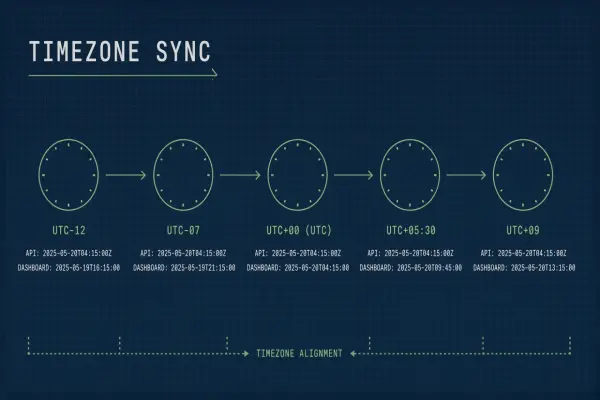 Fixing Wrong Timezone Timestamps in AI Tool Logs