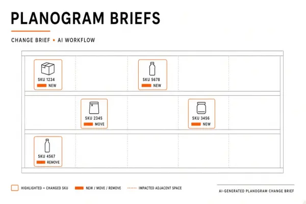 AI Workflow for Retail: Planogram Change Briefs for Store Teams
