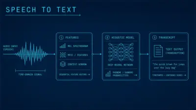Speech-to-Text AI Explained: From Audio Waveforms to Transcripts